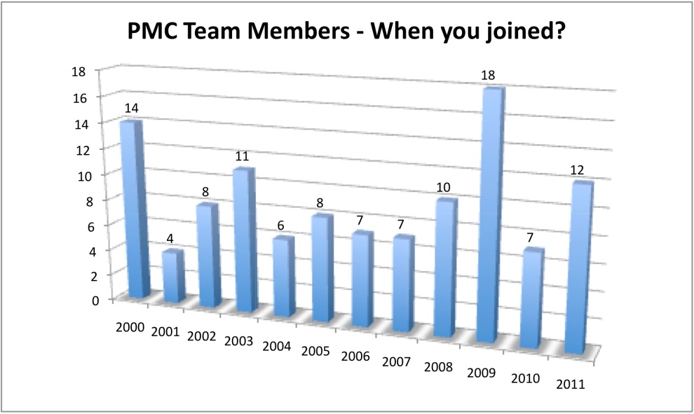 PMC-When you joined